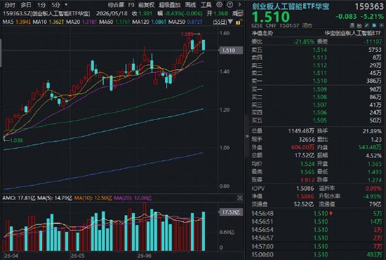 新高之后当头一棒！创业板人工智能ETF华宝（159363）失守五日线，AI算力技术性回调