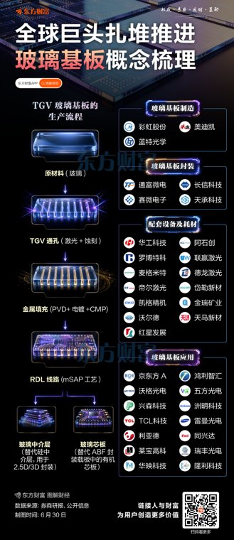 一个历史新高 一个18年新高！玻璃基板概念股梳理