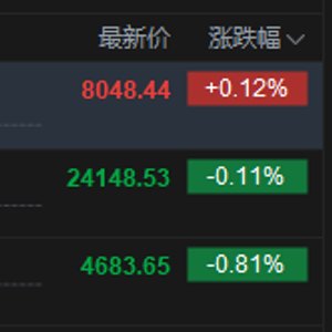 港股午评：恒指跌0.11% 科指跌0.81% PCB、半导体板块普跌 石油股逆势活跃 建滔积层板跌超15%